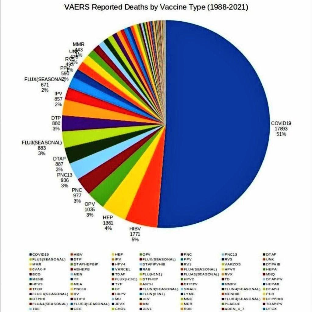 VAERS data on mortality from all vaccines from 1988 to 2021 Image-25